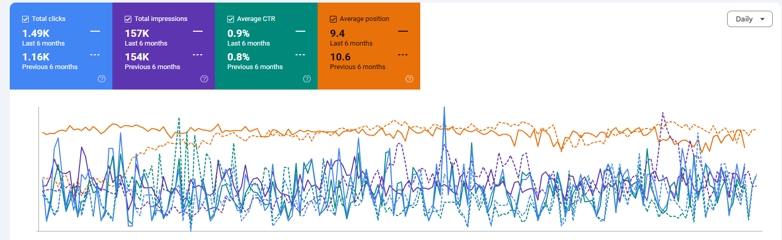 Google Search Console performance screenshot from the Natalia Neverko Interior Design SEO case study